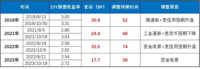 投研视点 | 当前债市调整风险的分析