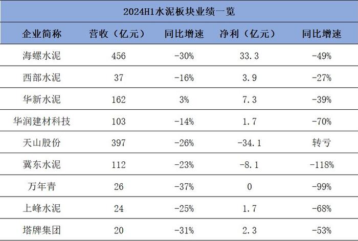 上半年产量创11年新低，错峰提价能否驱动水泥板块盈利修复？