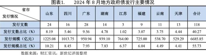 【债市研究】地方政府债券发行超万亿元 ABS规模明显回升——2024年8月非传统债券发行概况