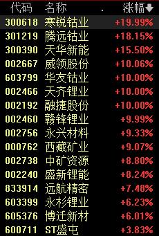 A股沸腾 创业板指暴涨8%！大消费继续走强 乳业板块爆发！新能源赛道反弹