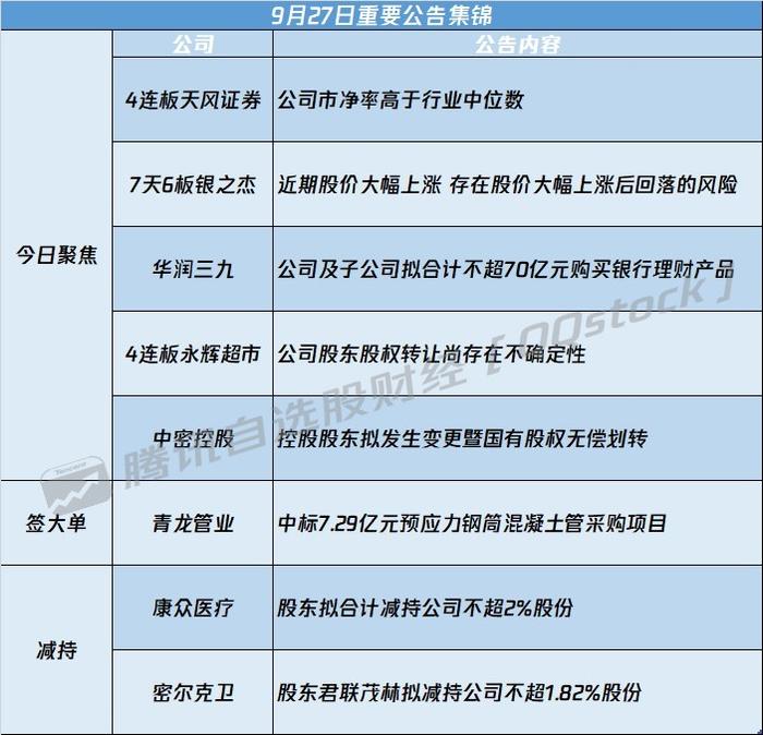 A股公告精选 | 4连板天风证券(601162.SH)提示风险