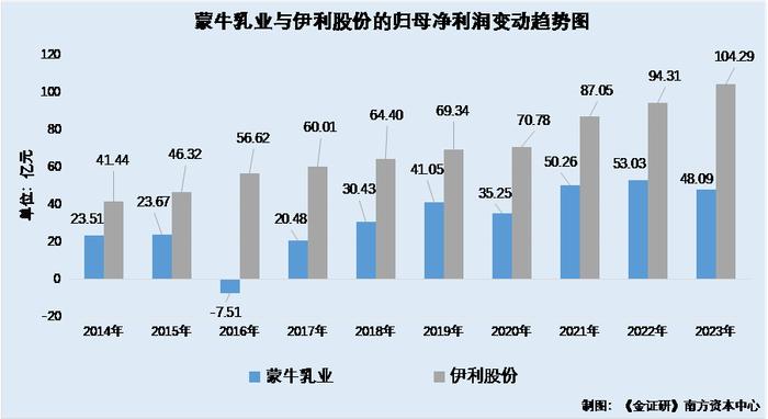 蒙牛乳业：子公司认定现不同版本 自称推出首款液体蛋白营养补剂现信披疑云