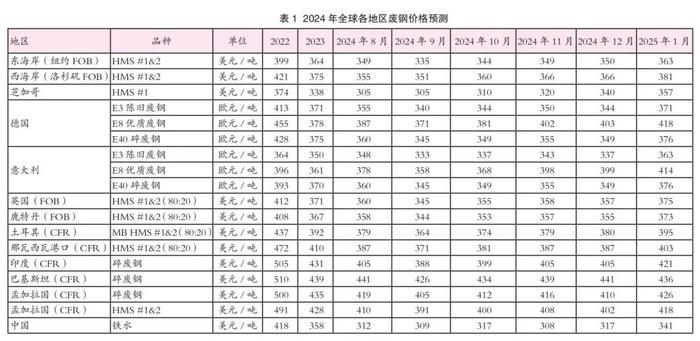 北美、欧洲、中国、亚洲……8月份国际废钢市场价格总体平稳