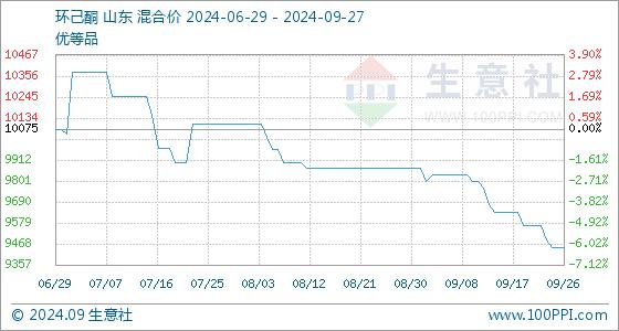 9月27日生意社环己酮基准价为9450.00元/吨