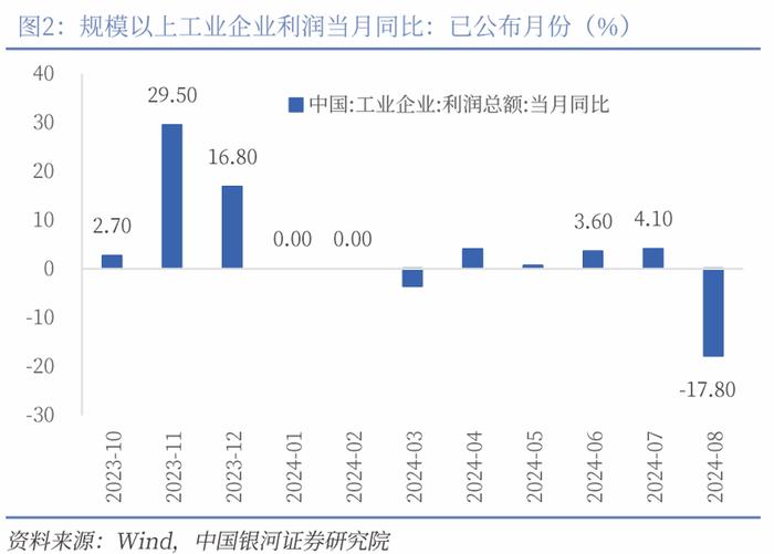 【中国银河宏观】关注未来财政加力对于利润的修复 ——2024年8月工业企业利润分析