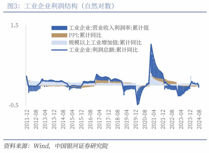 【中国银河宏观】关注未来财政加力对于利润的修复 ——2024年8月工业企业利润分析