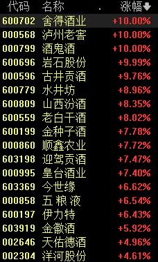 A股沸腾 创业板指暴涨8%！大消费继续走强 乳业板块爆发！新能源赛道反弹