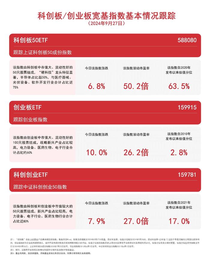 双创板块表现强势，创业板ETF（159915）、科创创业ETF（159781）等产品布局板块发展机遇