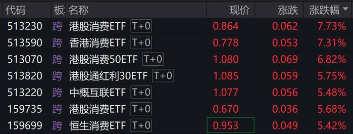 港股早盘大涨，多只港股消费相关ETF涨超5%