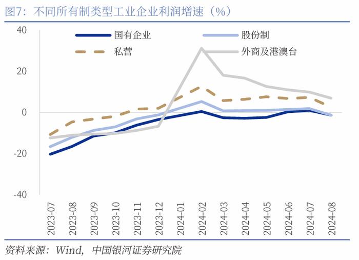 【中国银河宏观】关注未来财政加力对于利润的修复 ——2024年8月工业企业利润分析