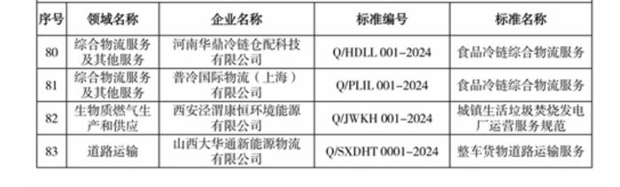 华鼎冷链科技食品冷链服务标准脱颖而出，入围2024年企业标准“领跑者”名单