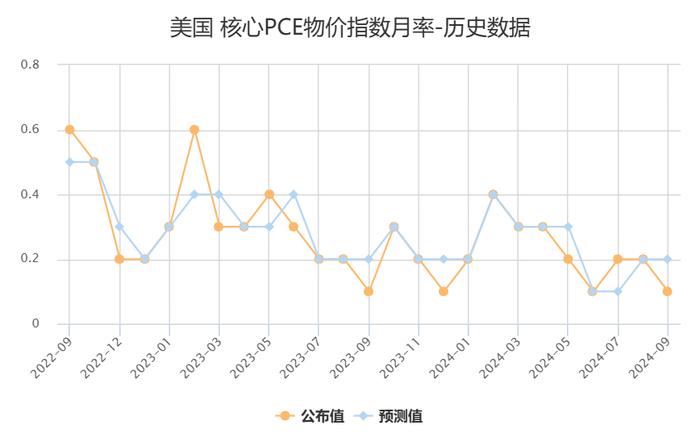 美国8月核心PCE物价指数同比+2.7%，环比+0.1%