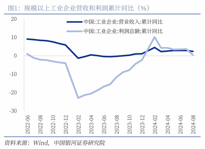 【中国银河宏观】关注未来财政加力对于利润的修复 ——2024年8月工业企业利润分析