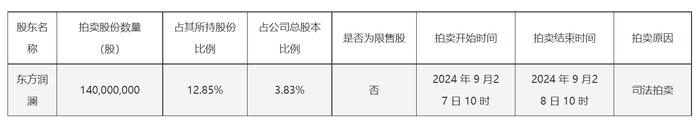 东方集团陷困境：大股东所持部分股份正被拍卖，公司已启动预重整