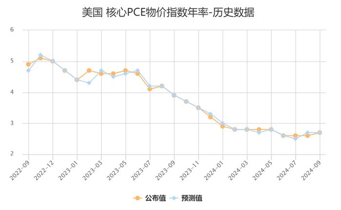 美国8月核心PCE物价指数同比+2.7%，环比+0.1%