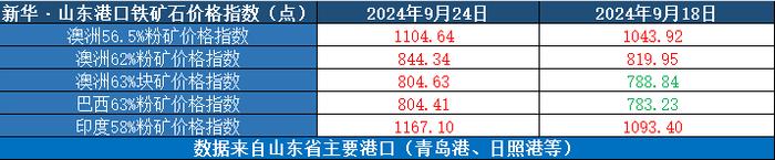 新华指数|9月24日当周山东港口铁矿石价格指数偏强运行