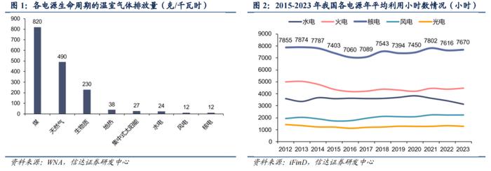 【信达能源】核电行业报告：清洁高效基荷电源，核能迎来快速发展机遇期