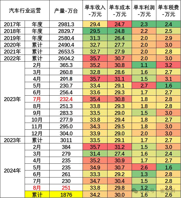 崔东树：1-8月汽车行业收入64140亿元同比增3% 行业利润率为4.7%