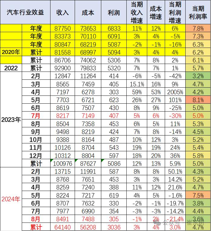 崔东树：1-8月汽车行业收入64140亿元同比增3% 行业利润率为4.7%