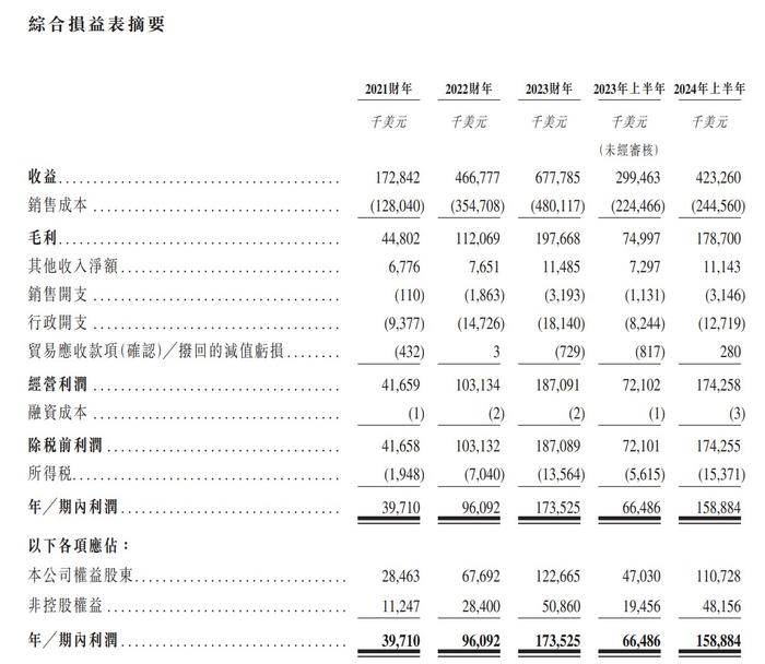 新股消息丨南山铝业国际递表港交所主板 为东南亚三大氧化铝生产企业之一