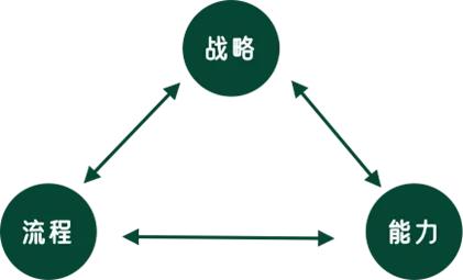 这篇文章，带你探索从战略到执行的中间地带