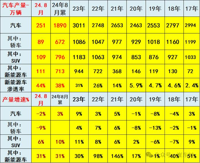 崔东树：1-8月汽车行业收入64140亿元同比增3% 行业利润率为4.7%