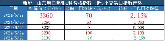 新华指数|9月27日山东港口大商中心钢坯、热轧C料价格小幅上涨