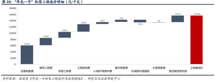 【信达能源】核电行业报告：清洁高效基荷电源，核能迎来快速发展机遇期