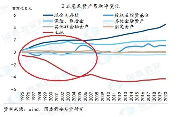 辩证的理解90年代日本家庭财富配置的变化