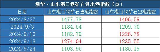 新华指数|9月24日当周山东港口铁矿石价格指数偏强运行