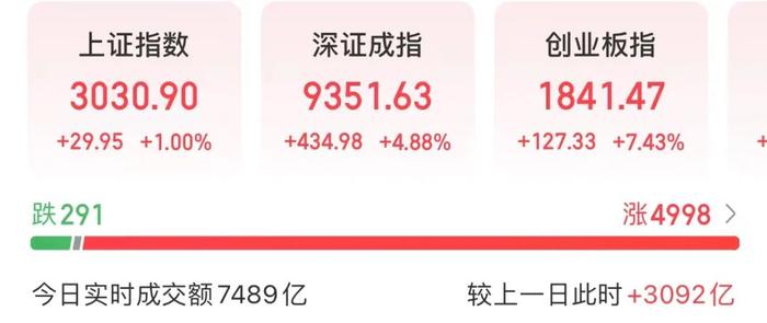 A股沸腾 创业板指暴涨8%！大消费继续走强 乳业板块爆发！新能源赛道反弹