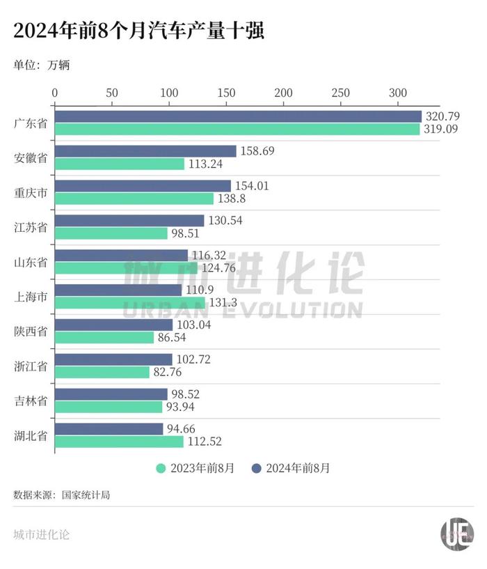 城市24小时 | 汽车大省，陕西冲到第七了