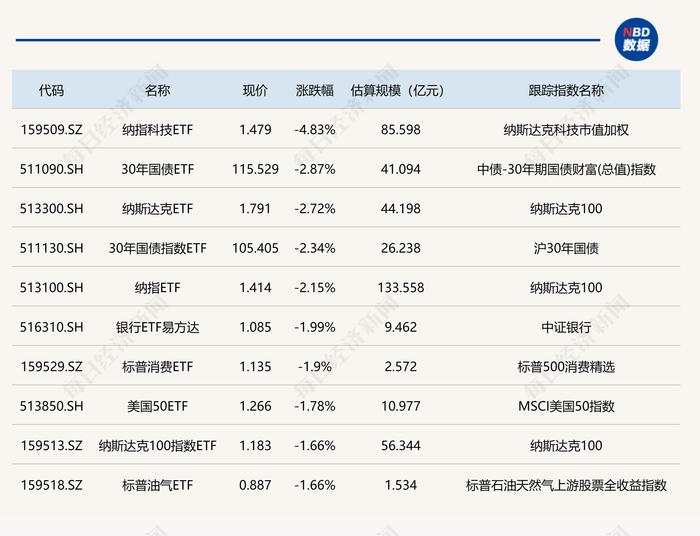 ETF今日收评 | 多只双创相关ETF涨近20%，纳指科技ETF跌近5%