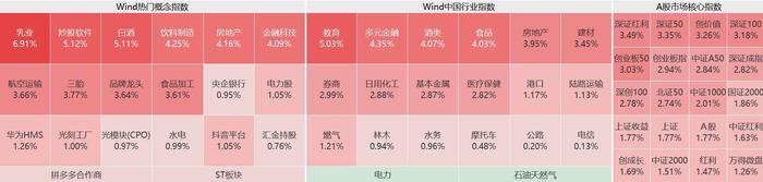 沪指涨超2%，深证成指和创业板指涨超3%