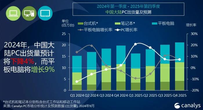 Canalys：2024Q2中国平板电脑销量激增20%至780万台