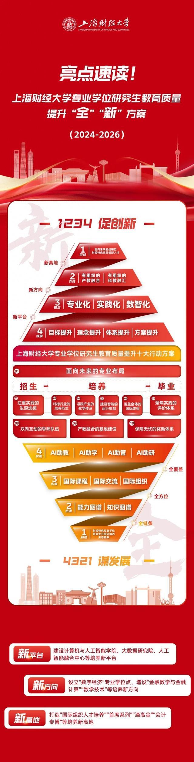 亮点速读！上财专业学位人才培养方案“全”“新”发布～