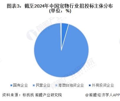 2024年中国宠物行业招投标情况分析 2023年招投标数量创历年新高【组图】