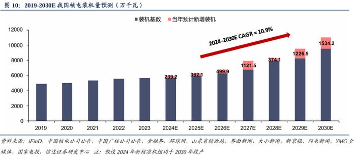 【信达能源】核电行业报告：清洁高效基荷电源，核能迎来快速发展机遇期