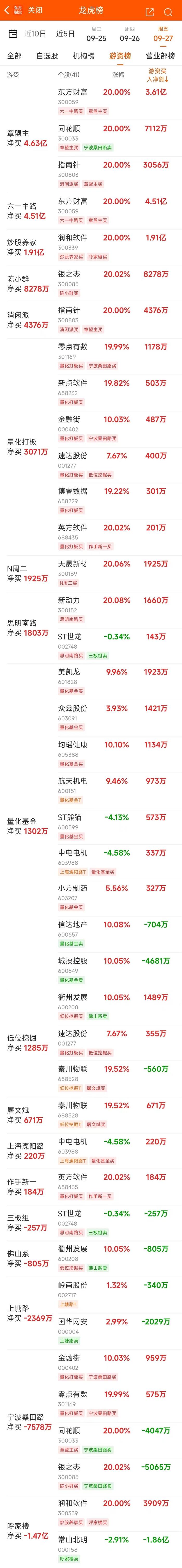 数据复盘：30.56亿净流入互联网服务 龙虎榜抢筹润和软件