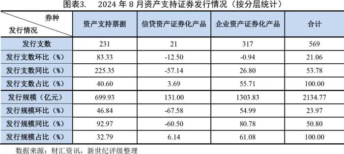 【债市研究】地方政府债券发行超万亿元 ABS规模明显回升——2024年8月非传统债券发行概况