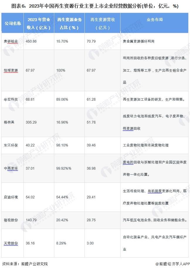 【行业深度】洞察2024：中国再生资源行业竞争格局及市场份额(附市场集中度、企业布局等)