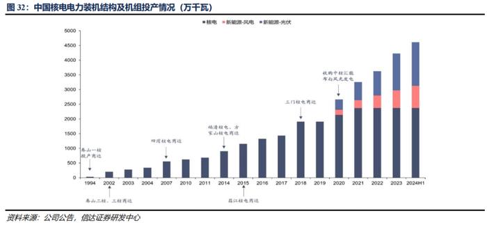 【信达能源】核电行业报告：清洁高效基荷电源，核能迎来快速发展机遇期