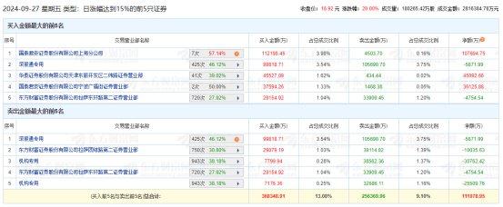 东方财富涨20% 机构净卖出5.63亿元