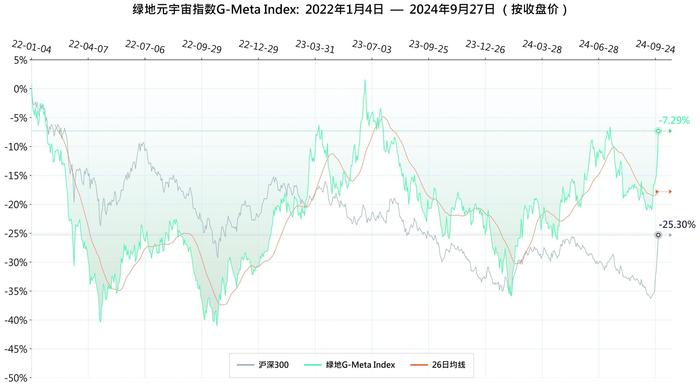 本周绿地元宇宙指数跑输沪深300 相对收益为-4.52%