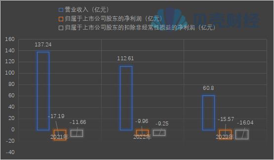 东方集团陷困境：大股东所持部分股份正被拍卖，公司已启动预重整