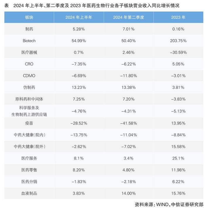A股医药生物行业上市公司2024年半年报分析