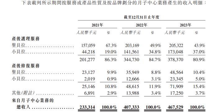 超高端月子中心圣贝拉赴港IPO，资本催熟背后几分“真材实料”？