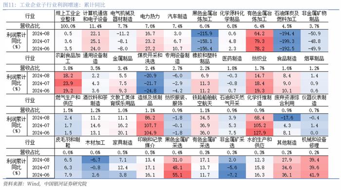 【中国银河宏观】关注未来财政加力对于利润的修复 ——2024年8月工业企业利润分析