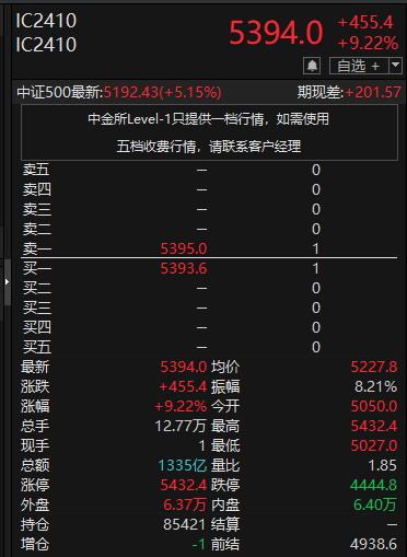 见证历史！股指期货盘中涨停 港股地产股放量大涨