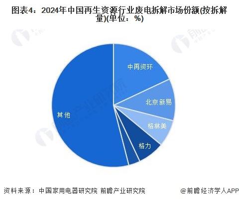 【行业深度】洞察2024：中国再生资源行业竞争格局及市场份额(附市场集中度、企业布局等)